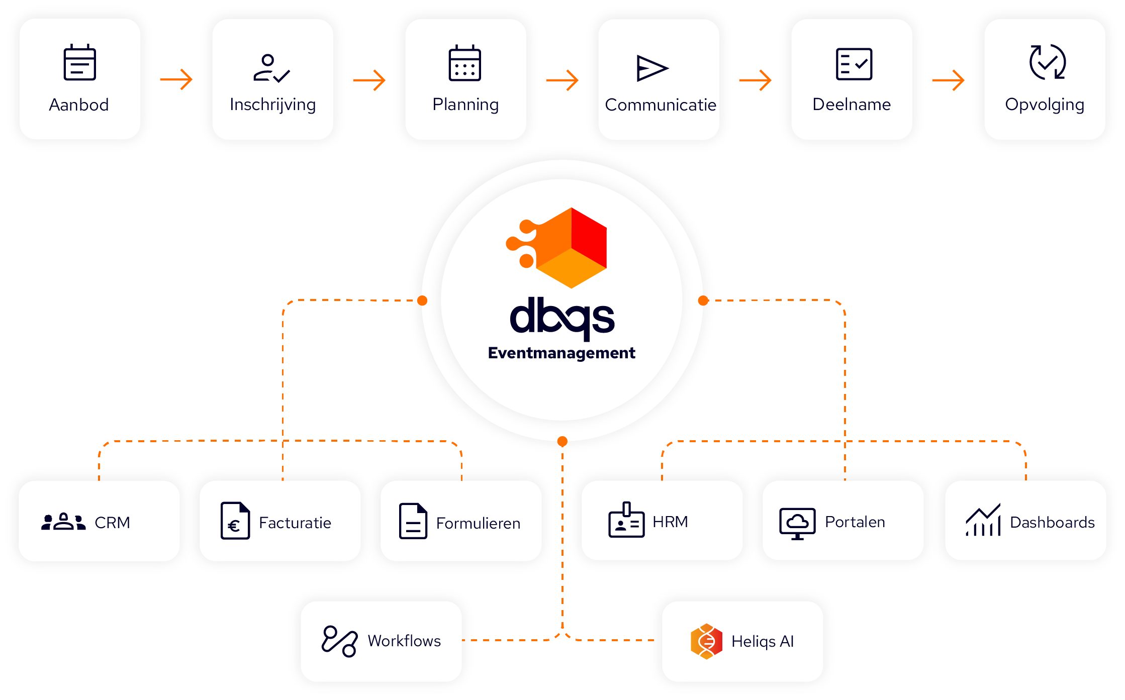 DBQS Eventmanagement