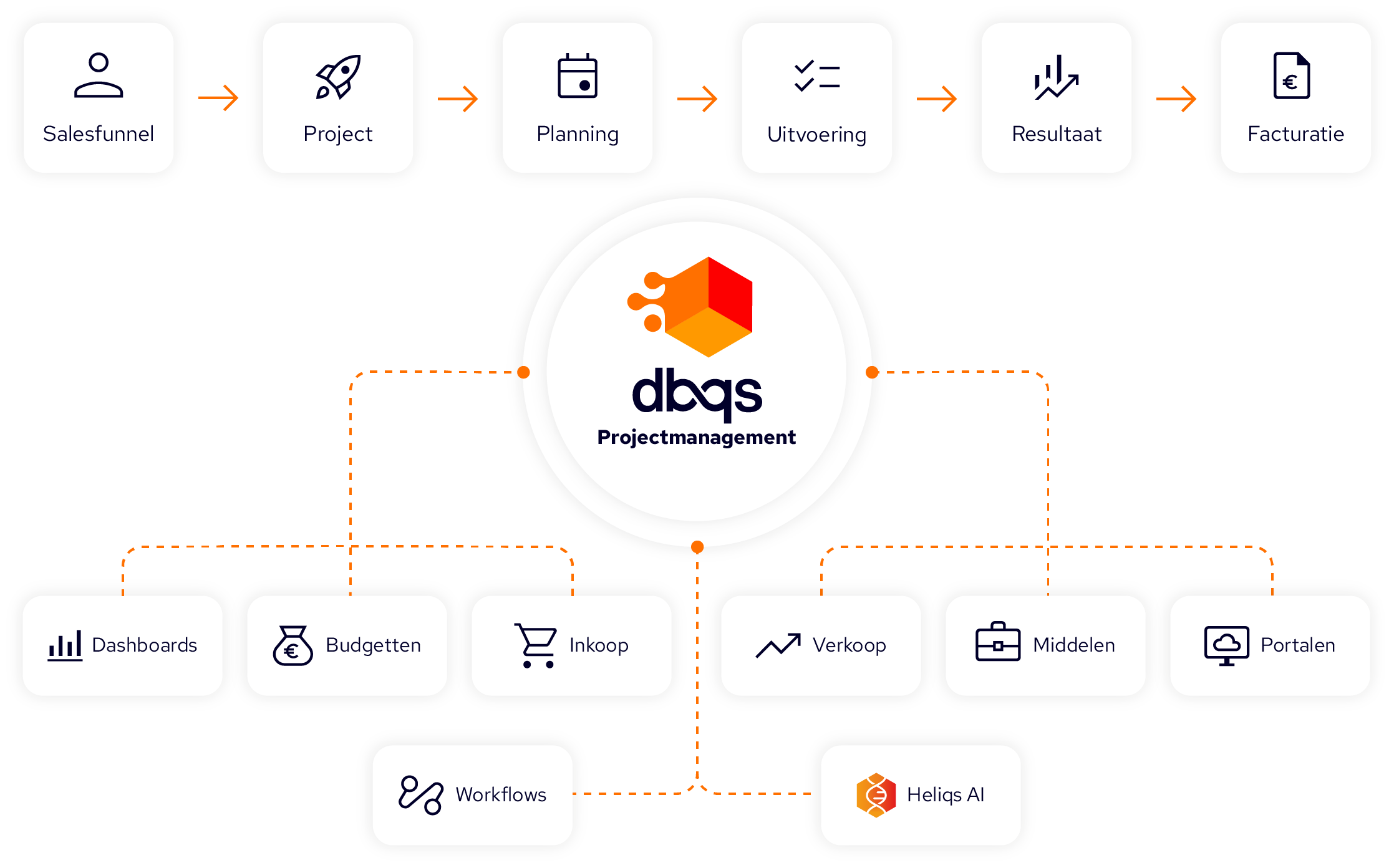 DBQS Projectmanagement