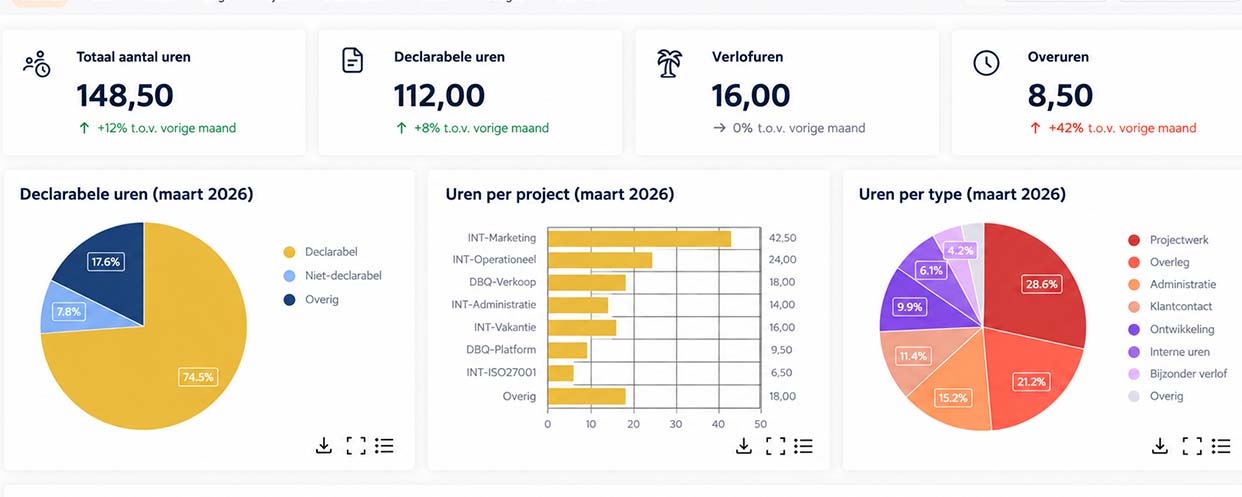 Inzicht met dashboards en rapportages