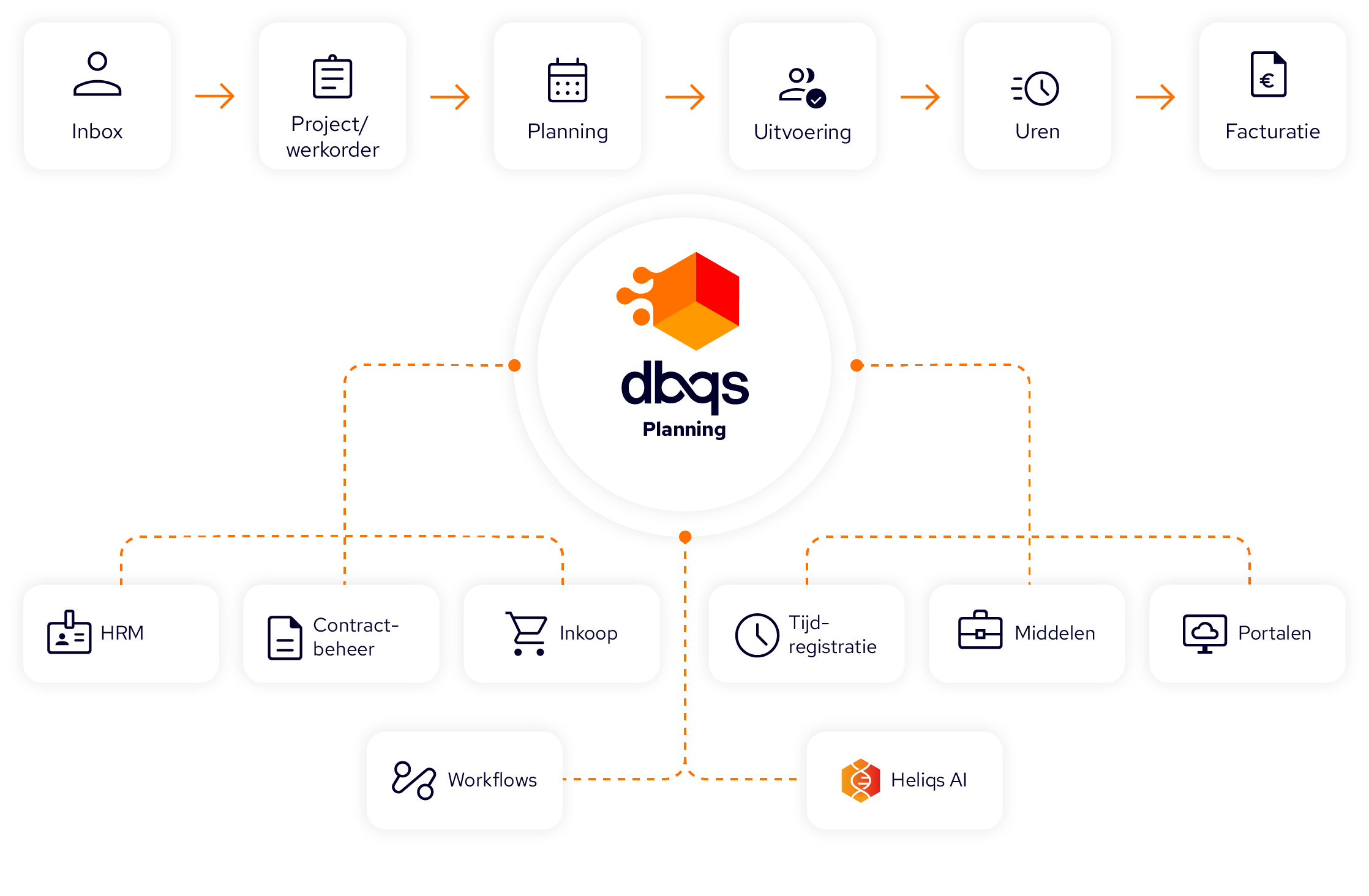 DBQS Planning