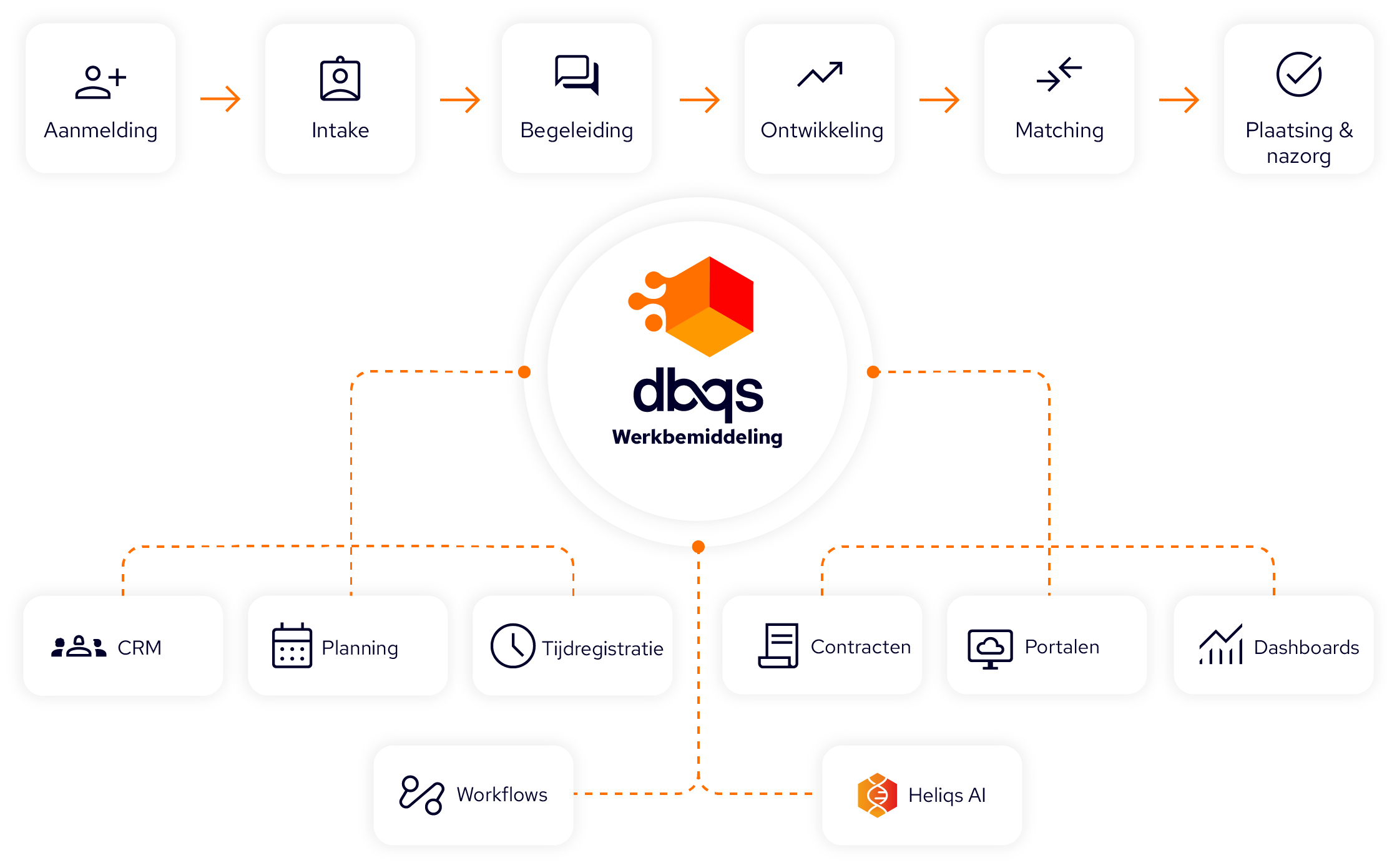 DBQS Projectmanagement