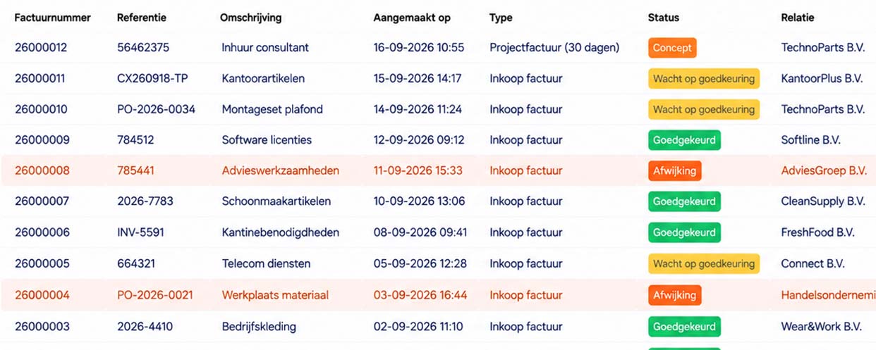 Grip op taken, teams en voortgang