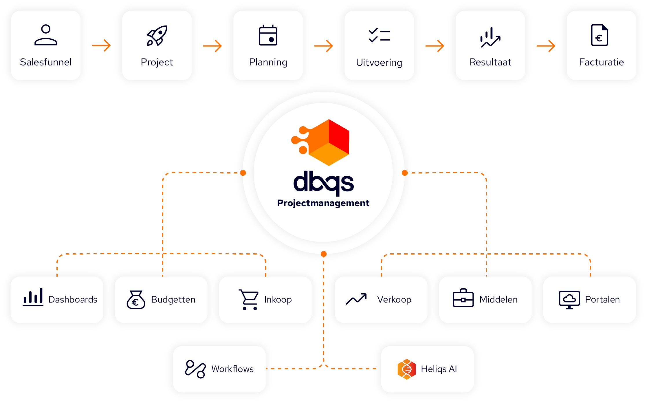 DBQS Projectmanagement