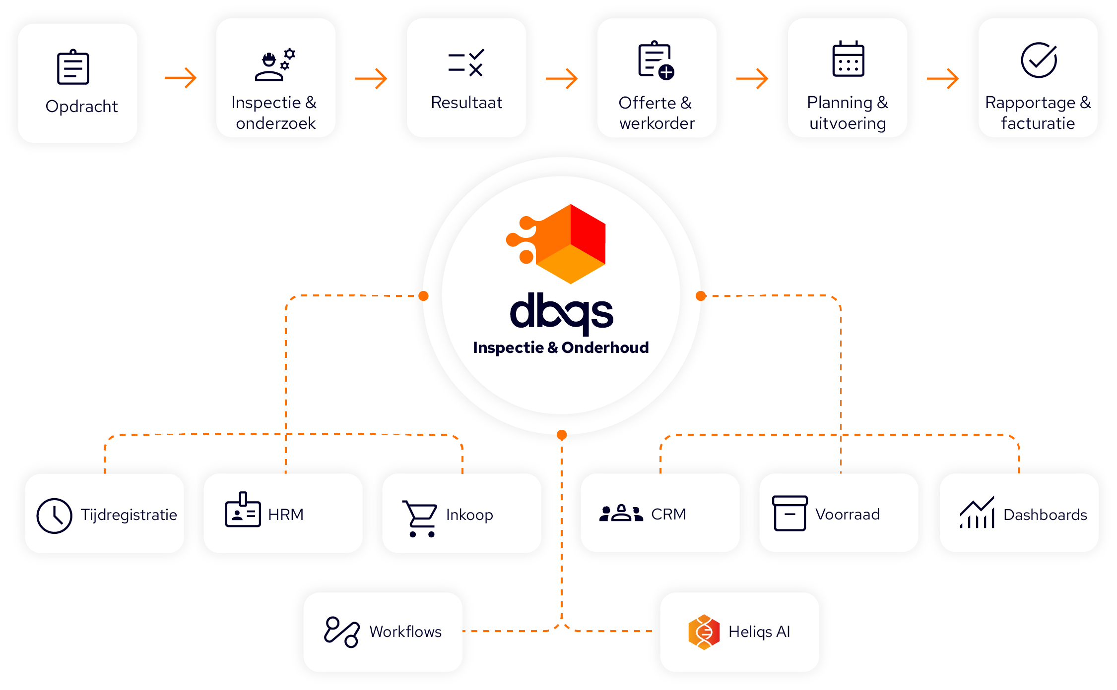 DBQS Projectmanagement