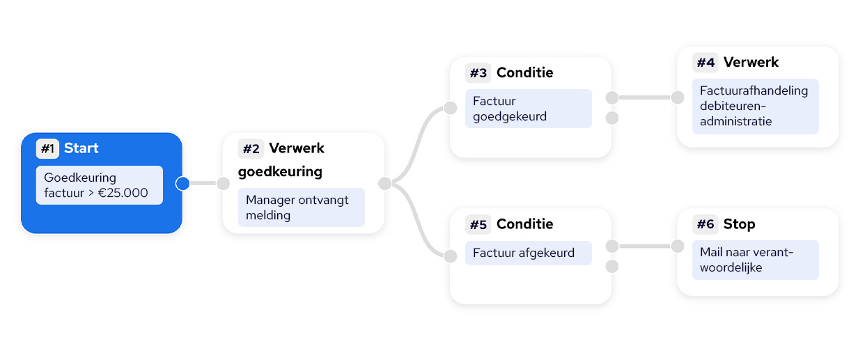 Workflows die werk versnellen